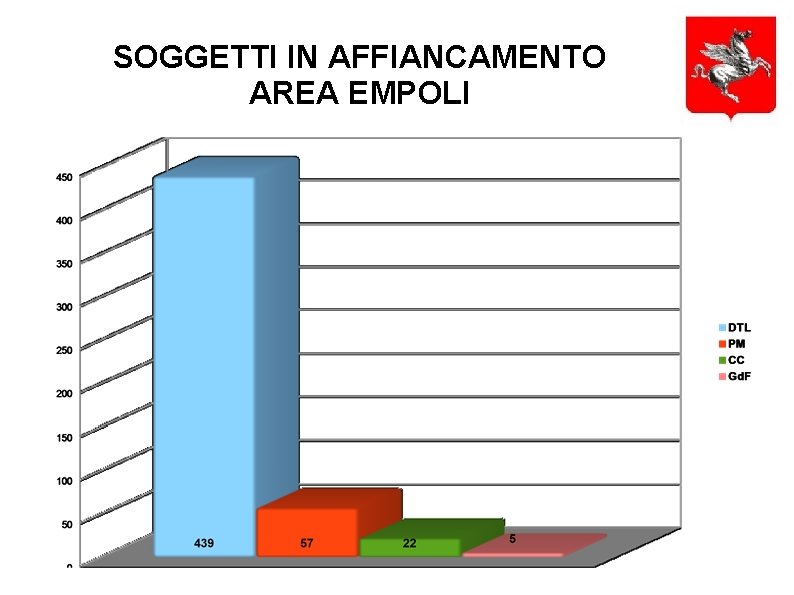 SOGGETTI IN AFFIANCAMENTO AREA EMPOLI 