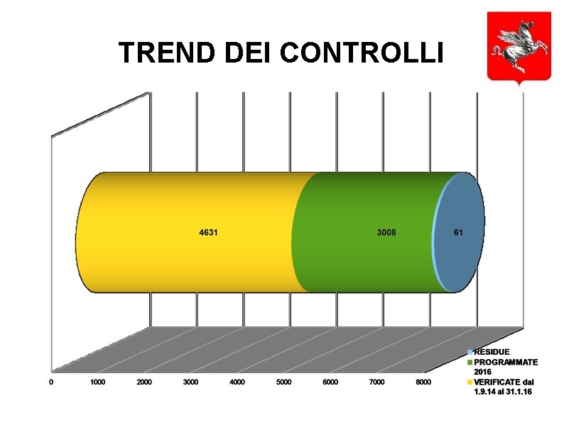 TREND DEI CONTROLLI 