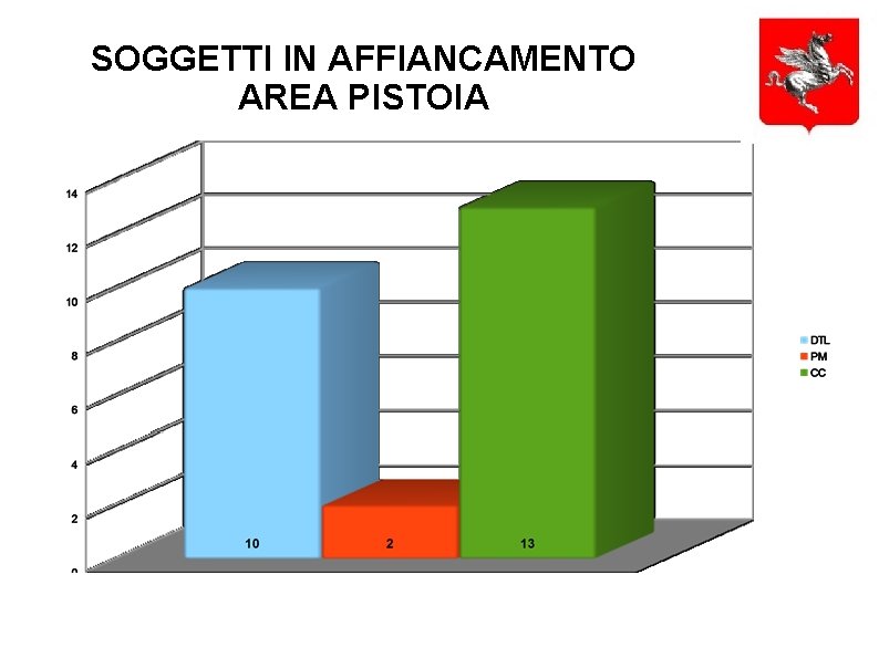 SOGGETTI IN AFFIANCAMENTO AREA PISTOIA 