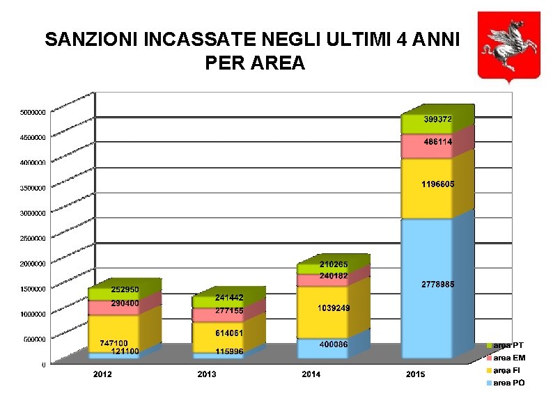 SANZIONI INCASSATE NEGLI ULTIMI 4 ANNI PER AREA 