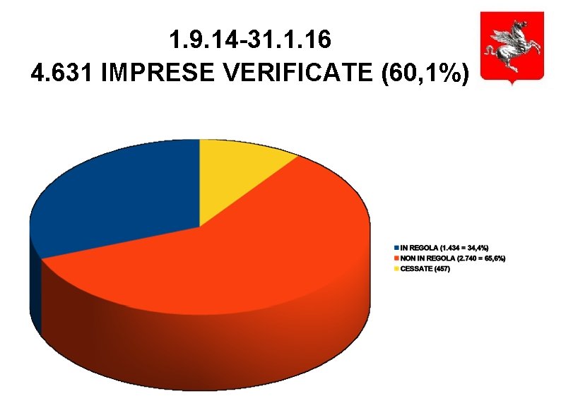 1. 9. 14 -31. 1. 16 4. 631 IMPRESE VERIFICATE (60, 1%) 