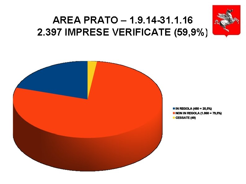 AREA PRATO – 1. 9. 14 -31. 1. 16 2. 397 IMPRESE VERIFICATE (59,