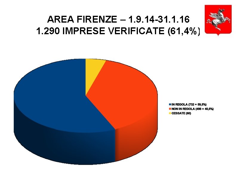 AREA FIRENZE – 1. 9. 14 -31. 1. 16 1. 290 IMPRESE VERIFICATE (61,