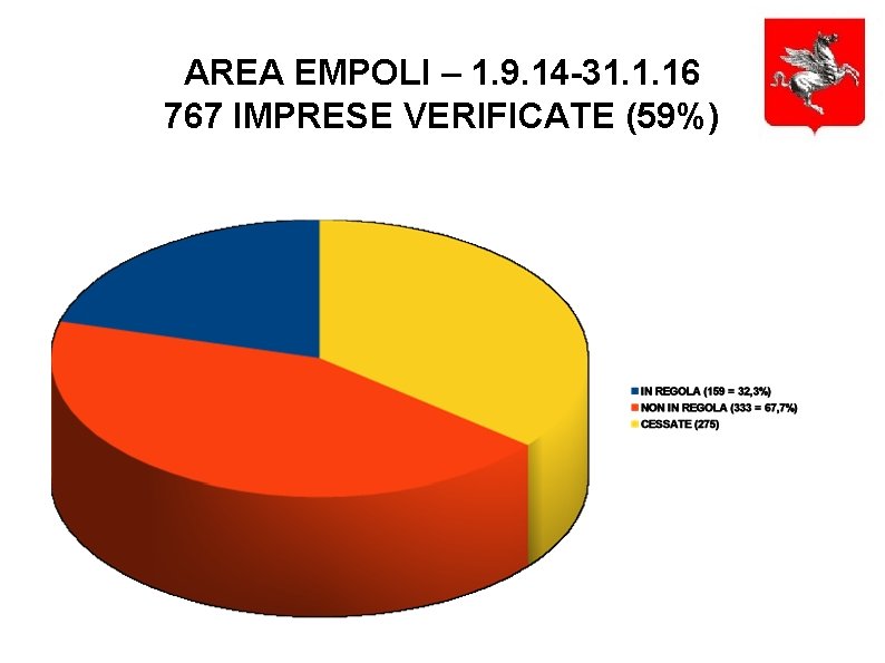 AREA EMPOLI – 1. 9. 14 -31. 1. 16 767 IMPRESE VERIFICATE (59%) 