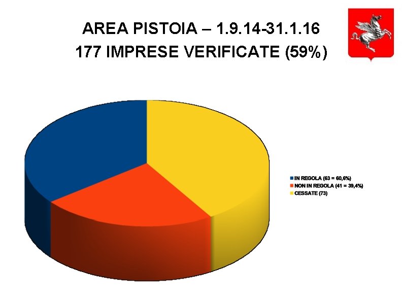 AREA PISTOIA – 1. 9. 14 -31. 1. 16 177 IMPRESE VERIFICATE (59%) 
