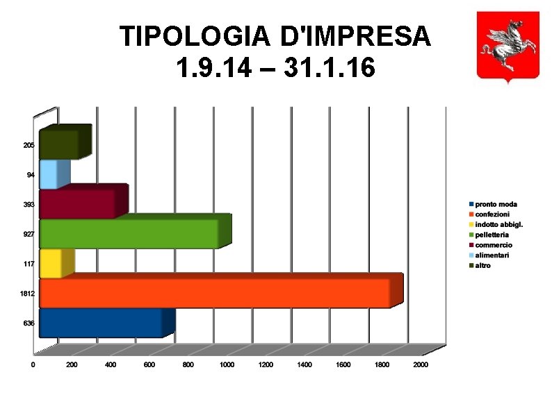 TIPOLOGIA D'IMPRESA 1. 9. 14 – 31. 1. 16 