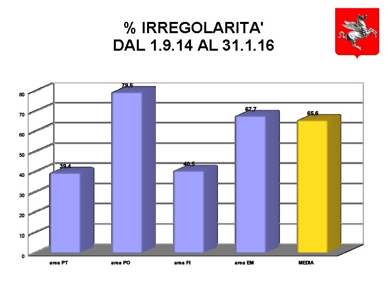 % IRREGOLARITA' DAL 1. 9. 14 AL 31. 1. 16 