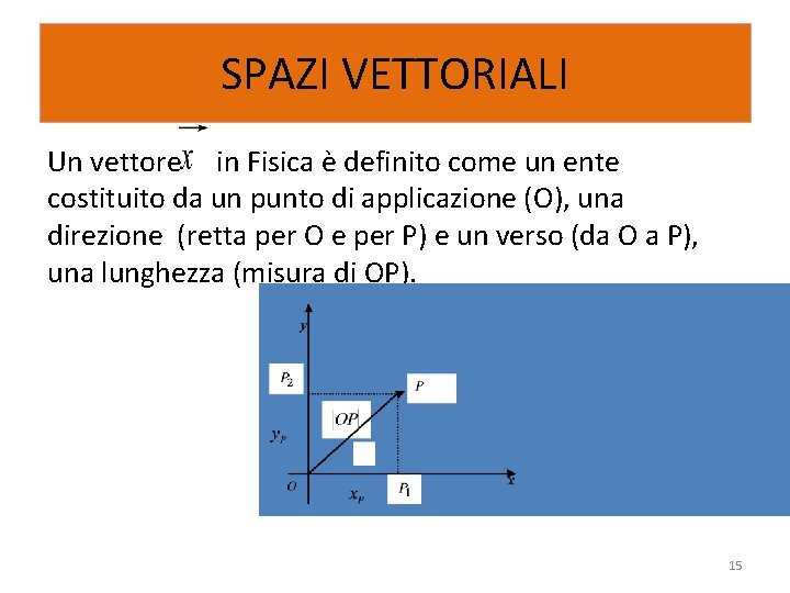 SPAZI VETTORIALI Un vettore in Fisica è definito come un ente costituito da un