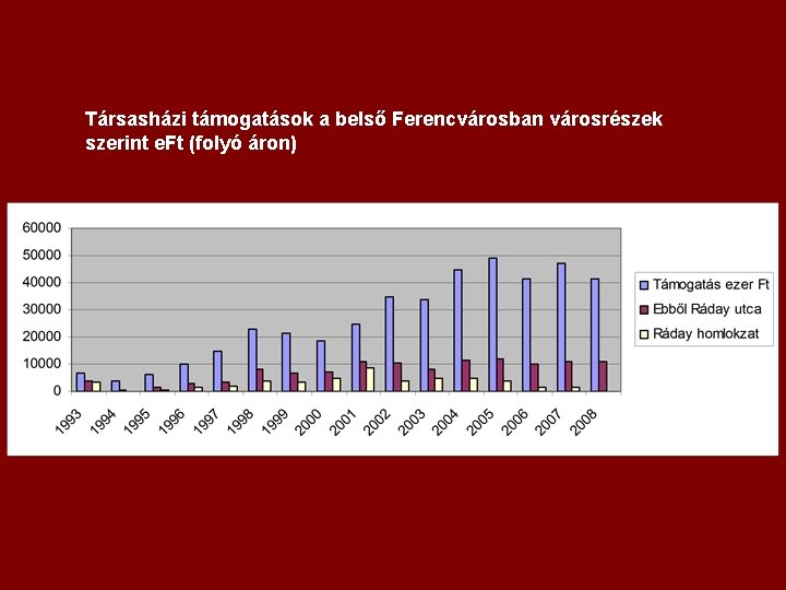 Társasházi támogatások a belső Ferencvárosban városrészek szerint e. Ft (folyó áron) 