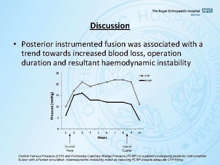 Discussion • Posterior instrumented fusion was associated with a trend towards increased blood loss,