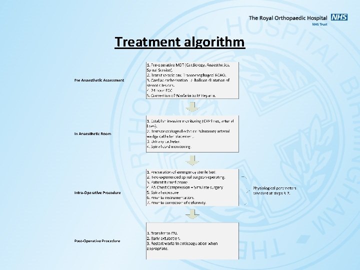 Treatment algorithm 