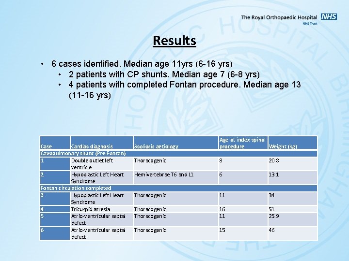Results • 6 cases identified. Median age 11 yrs (6 -16 yrs) • 2