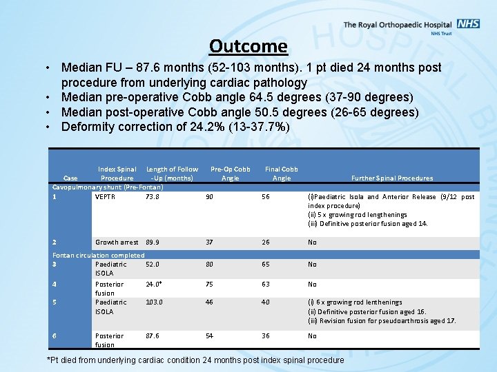 Outcome • Median FU – 87. 6 months (52 -103 months). 1 pt died