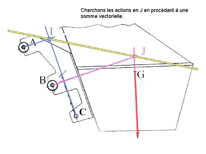 Cherchons les actions en J en procédant à une somme vectorielle. C 