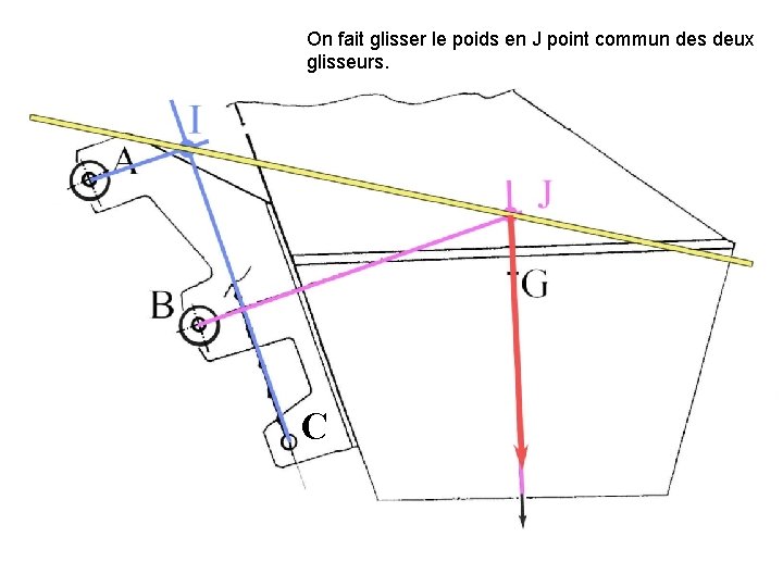 On fait glisser le poids en J point commun des deux glisseurs. C 