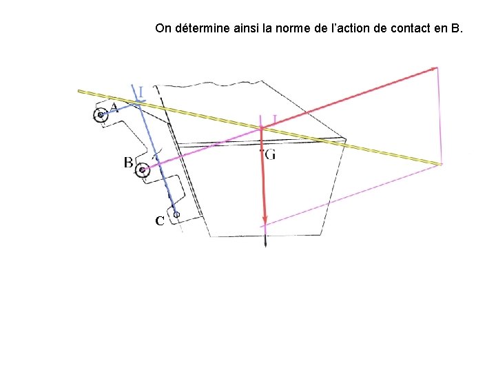 On détermine ainsi la norme de l’action de contact en B. C 