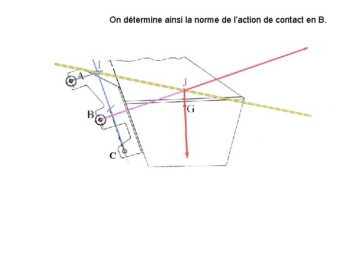 On détermine ainsi la norme de l’action de contact en B. C 