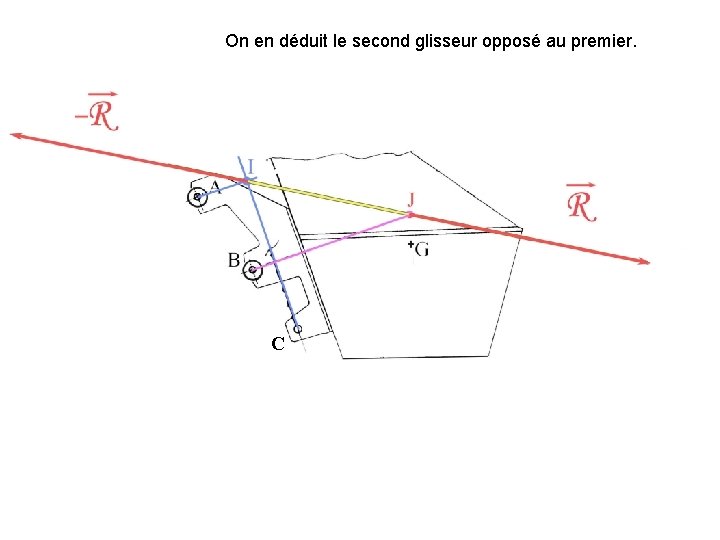 On en déduit le second glisseur opposé au premier. C 