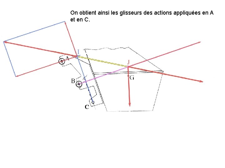 On obtient ainsi les glisseurs des actions appliquées en A et en C. C