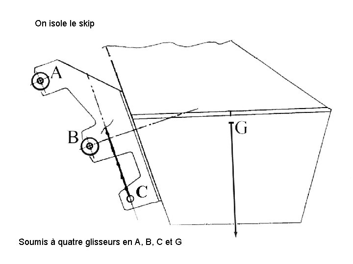 On isole le skip C Soumis à quatre glisseurs en A, B, C et