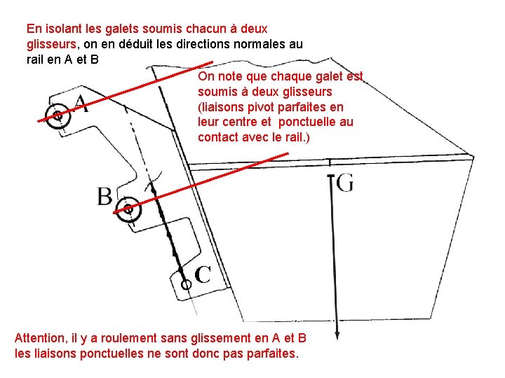 En isolant les galets soumis chacun à deux glisseurs, on en déduit les directions