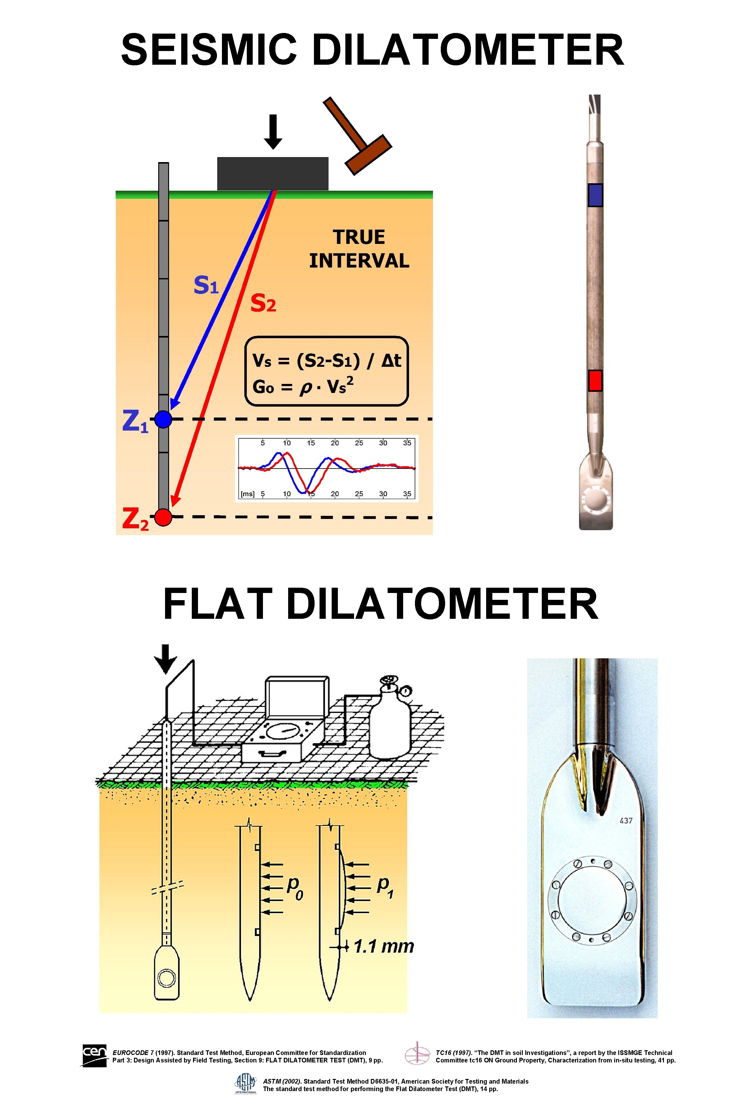 SEISMIC DILATOMETER FLAT DILATOMETER EUROCODE 7 (1997). Standard Test Method, European Committee for Standardization