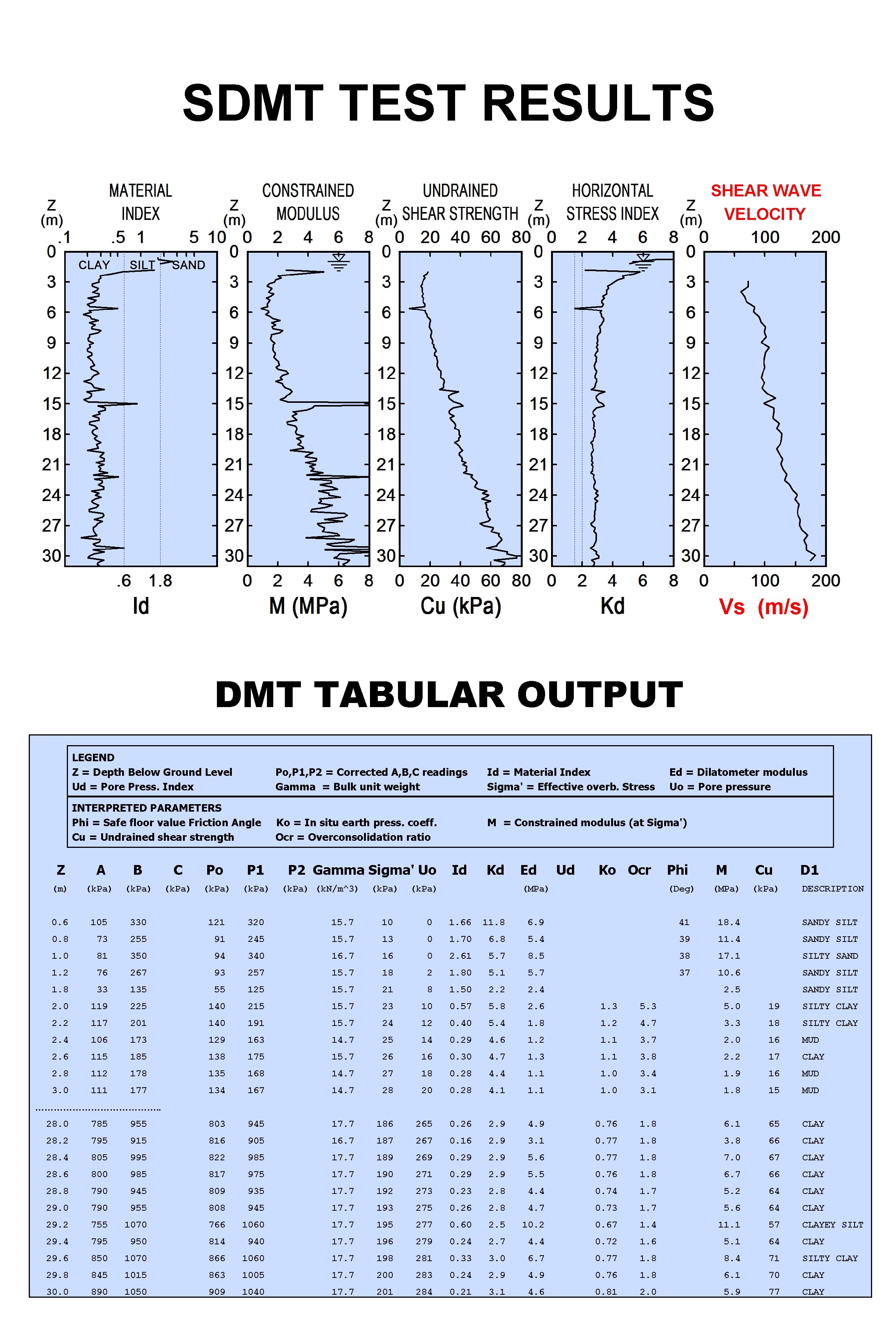 SDMT TEST RESULTS SHEAR WAVE VELOCITY Vs (m/s) DMT TABULAR OUTPUT Z LEGEND Z