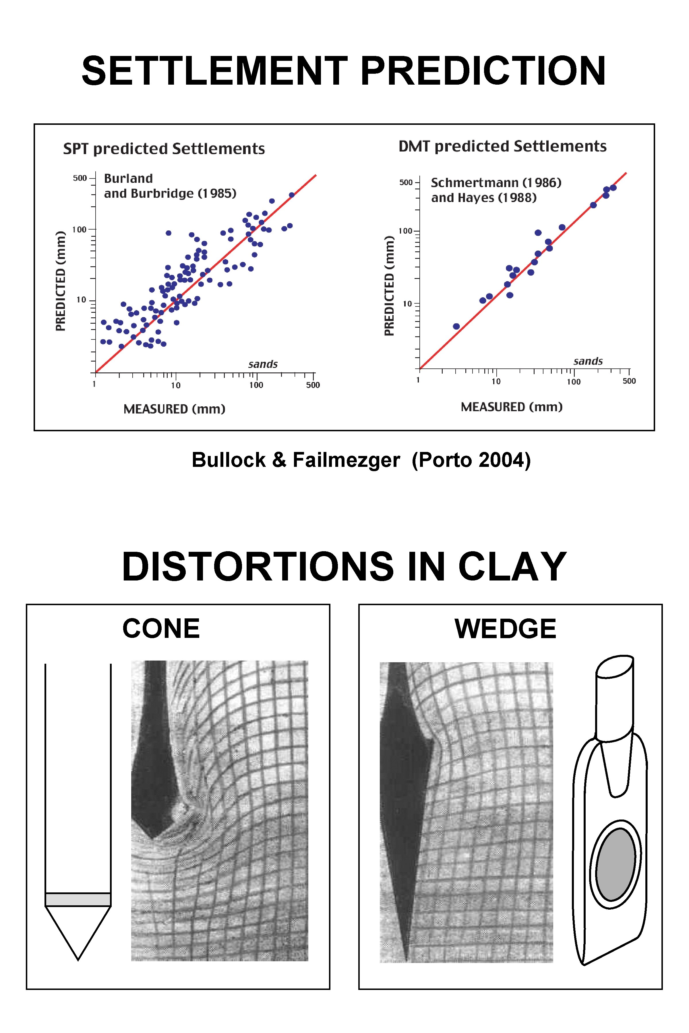 SETTLEMENT PREDICTION Bullock & Failmezger (Porto 2004) DISTORTIONS IN CLAY CONE WEDGE 