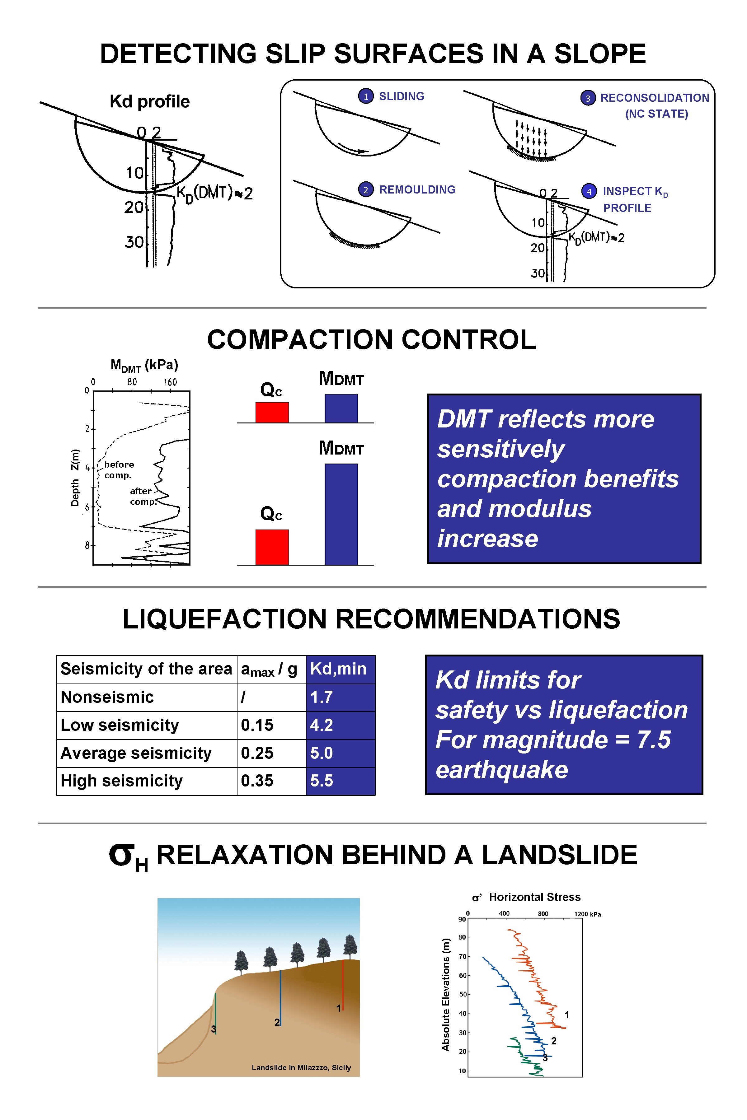 DETECTING SLIP SURFACES IN A SLOPE 1 SLIDING 3 2 REMOULDING 4 RECONSOLIDATION (NC