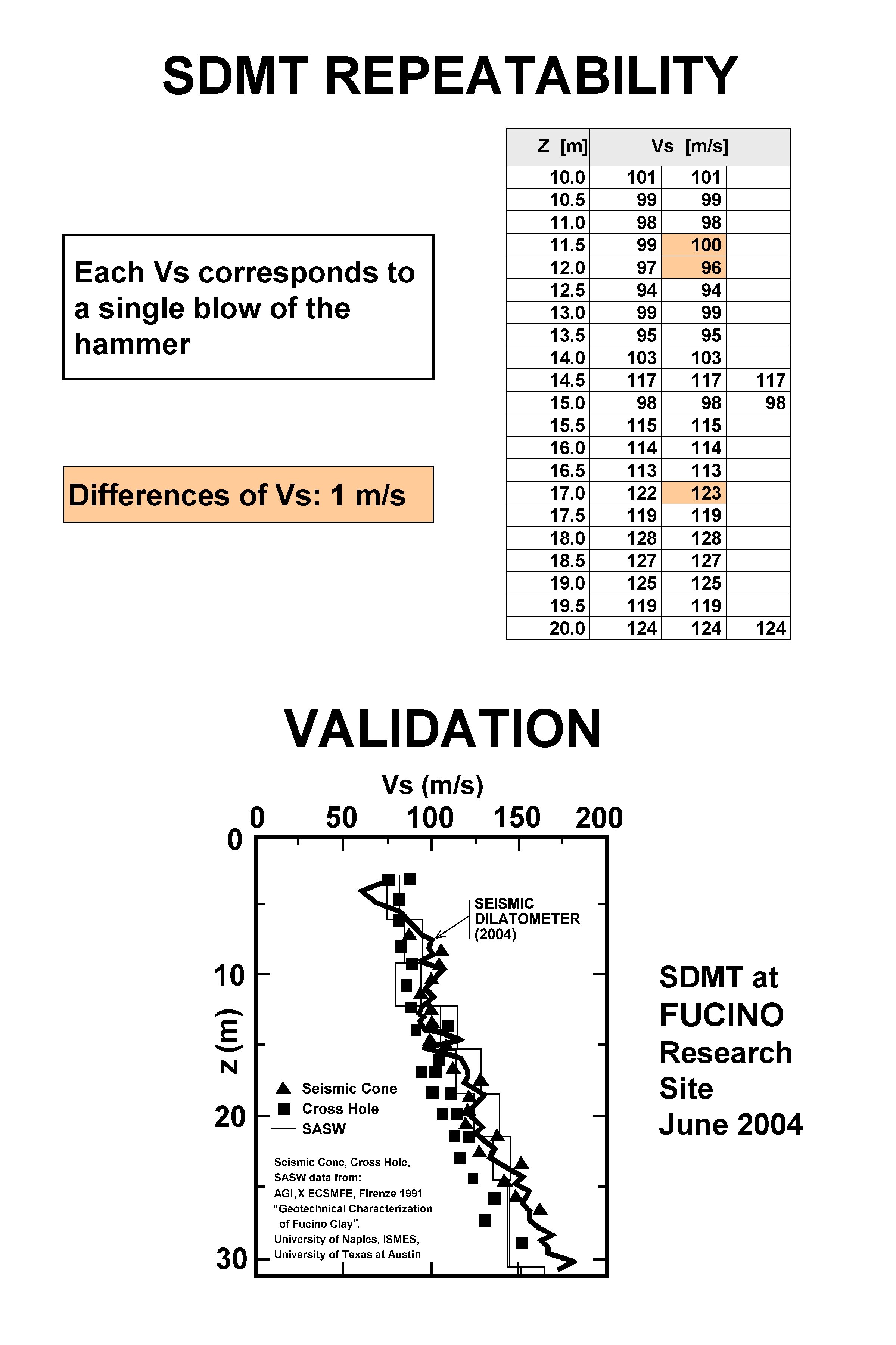 SDMT REPEATABILITY Z [m] Each Vs corresponds to a single blow of the hammer