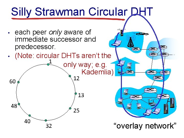 Silly Strawman Circular DHT • • each peer only aware of immediate successor and Silly Strawman Circular DHT • • each peer only aware of immediate successor and