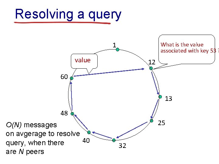 Resolving a query 1 What is the value associated with key 53 ? value Resolving a query 1 What is the value associated with key 53 ? value