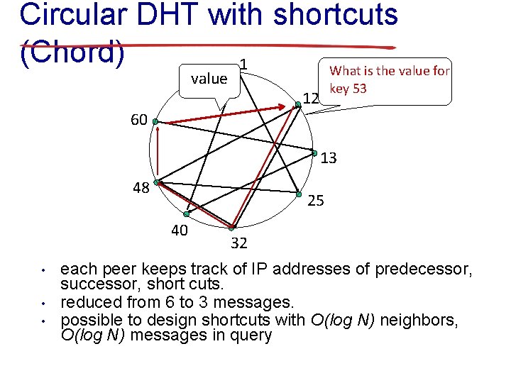 Circular DHT with shortcuts (Chord) 1 What is the value for value key 53 Circular DHT with shortcuts (Chord) 1 What is the value for value key 53