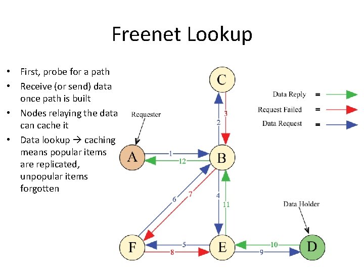Freenet Lookup • First, probe for a path • Receive (or send) data once Freenet Lookup • First, probe for a path • Receive (or send) data once