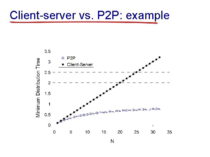 Client-server vs. P 2 P: example Client-server vs. P 2 P: example