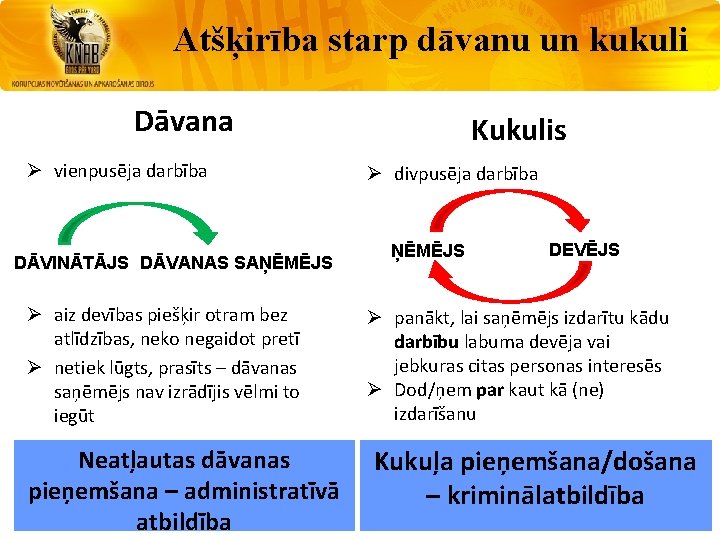 Atšķirība starp dāvanu un kukuli Dāvana Ø vienpusēja darbība DĀVINĀTĀJS DĀVANAS SAŅĒMĒJS Ø aiz