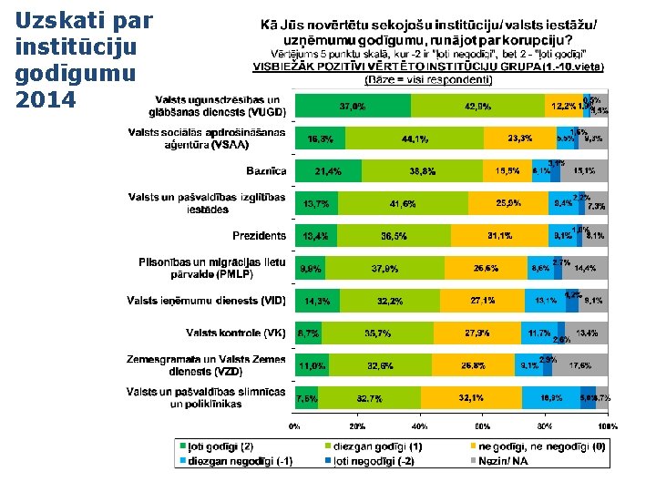 Uzskati par institūciju godīgumu 2014 