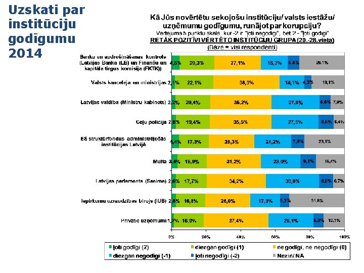 Uzskati par institūciju godīgumu 2014 