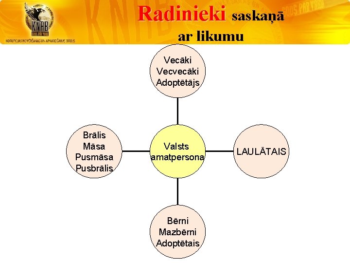 Radinieki saskaņā ar likumu Vecāki Vecvecāki Adoptētājs Brālis Māsa Pusmāsa Pusbrālis Valsts amatpersona Bērni