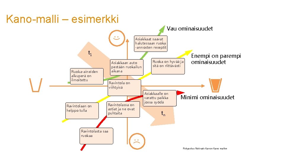 Kano-malli – esimerkki Vau ominaisuudet : ) Asiakkaat saavat halutessaan ruoka -annosten reseptit t