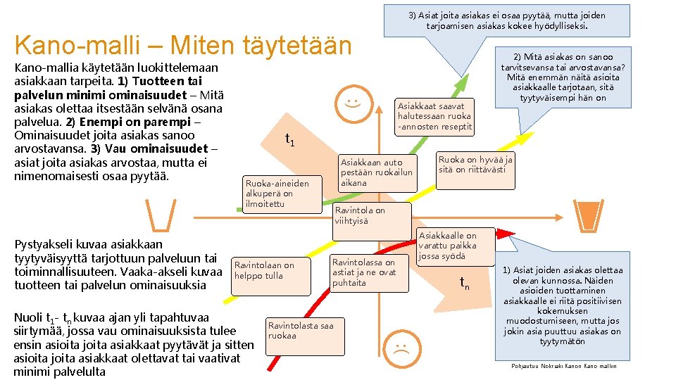 3) Asiat joita asiakas ei osaa pyytää, mutta joiden tarjoamisen asiakas kokee hyödylliseksi. Kano-malli