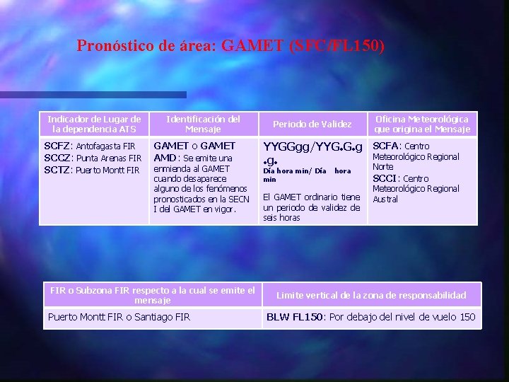 Pronóstico de área: GAMET (SFC/FL 150) Indicador de Lugar de la dependencia ATS SCFZ: