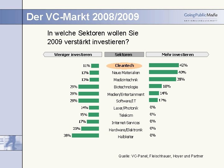Der VC-Markt 2008/2009 In welche Sektoren wollen Sie 2009 verstärkt investieren? Weniger investieren Sektoren