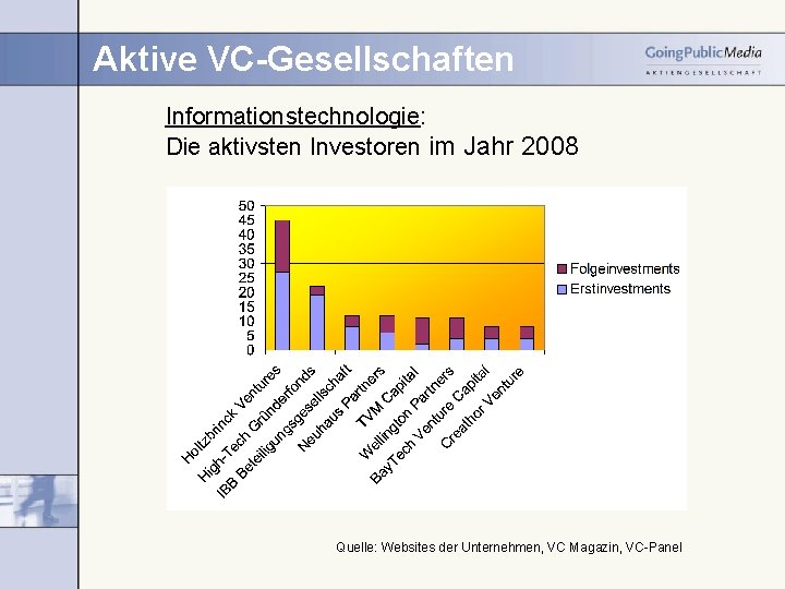 Aktive VC-Gesellschaften Informationstechnologie: Die aktivsten Investoren im Jahr 2008 Quelle: Websites der Unternehmen, VC