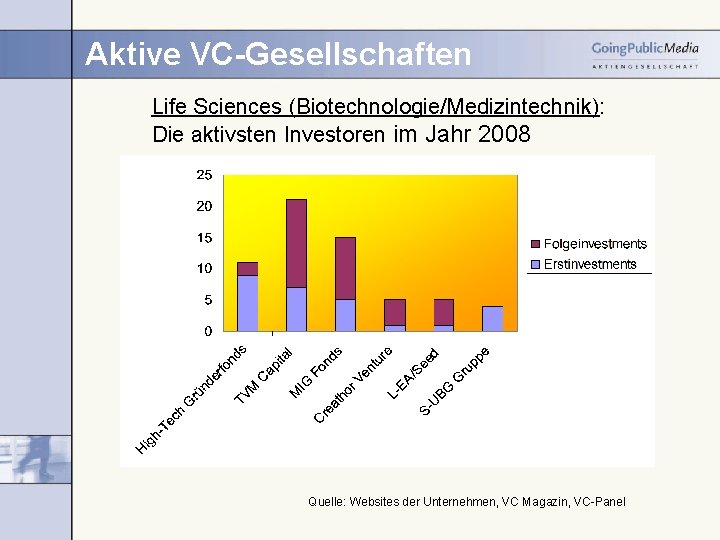 Aktive VC-Gesellschaften Life Sciences (Biotechnologie/Medizintechnik): Die aktivsten Investoren im Jahr 2008 Quelle: Websites der