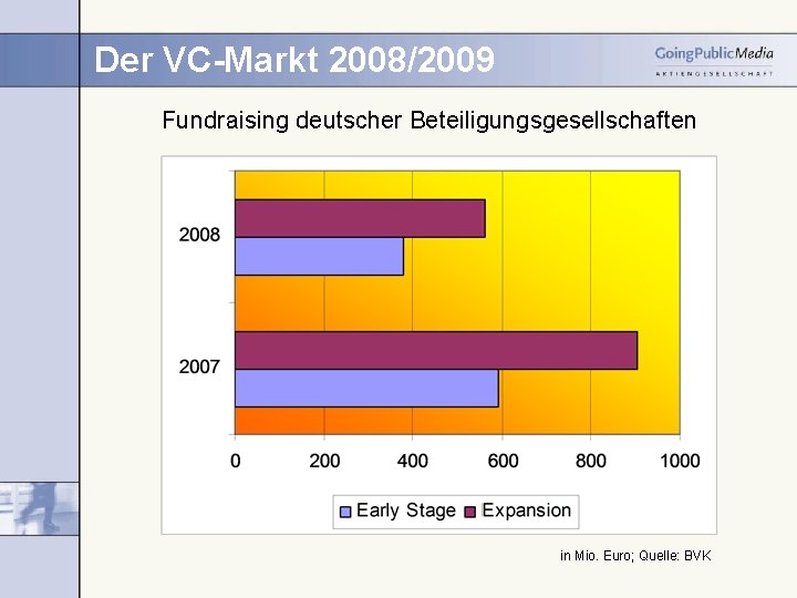 Der VC-Markt 2008/2009 Fundraising deutscher Beteiligungsgesellschaften in Mio. Euro; Quelle: BVK 