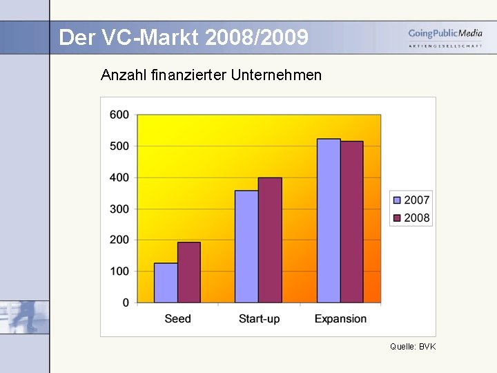 Der VC-Markt 2008/2009 Anzahl finanzierter Unternehmen Quelle: BVK 