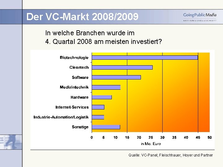 Der VC-Markt 2008/2009 In welche Branchen wurde im 4. Quartal 2008 am meisten investiert?