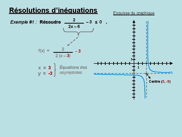 Résolutions d’inéquations 2 Exemple #1 : Résoudre f(x) = 2 x – 6 2