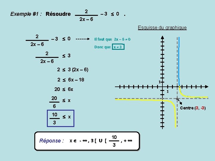 Exemple #1 : Résoudre 2 2 x – 6 – 3 0 . Esquisse